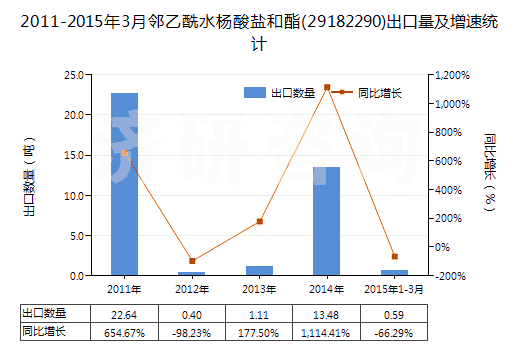2011-2015年3月鄰乙酰水楊酸鹽和酯(29182290)出口量及增速統(tǒng)計
